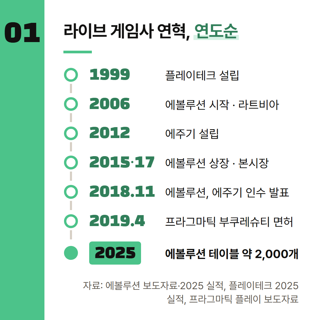 각 게임사의 보도자료와 실적 보고서에 적힌 연도만 놓았다.
