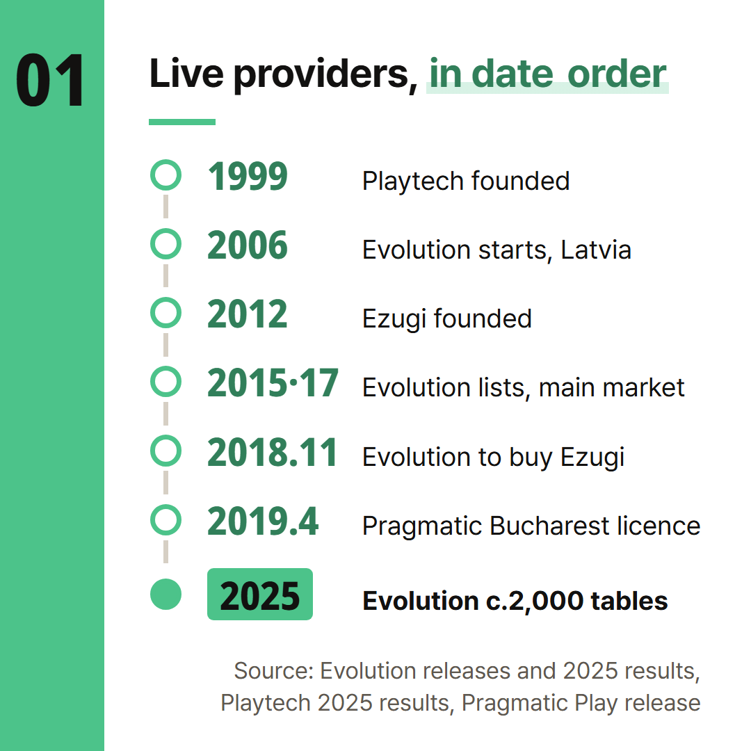 Only years written in each provider's press releases and annual results.