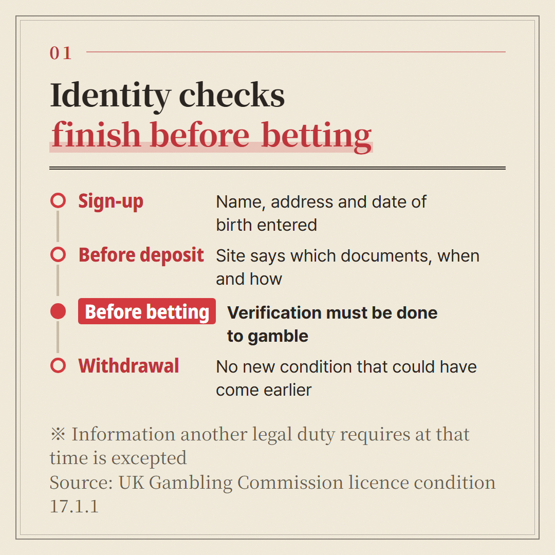 The identity check order set by UK licence condition 17.1.1, across sign-up, deposit, betting and withdrawal.