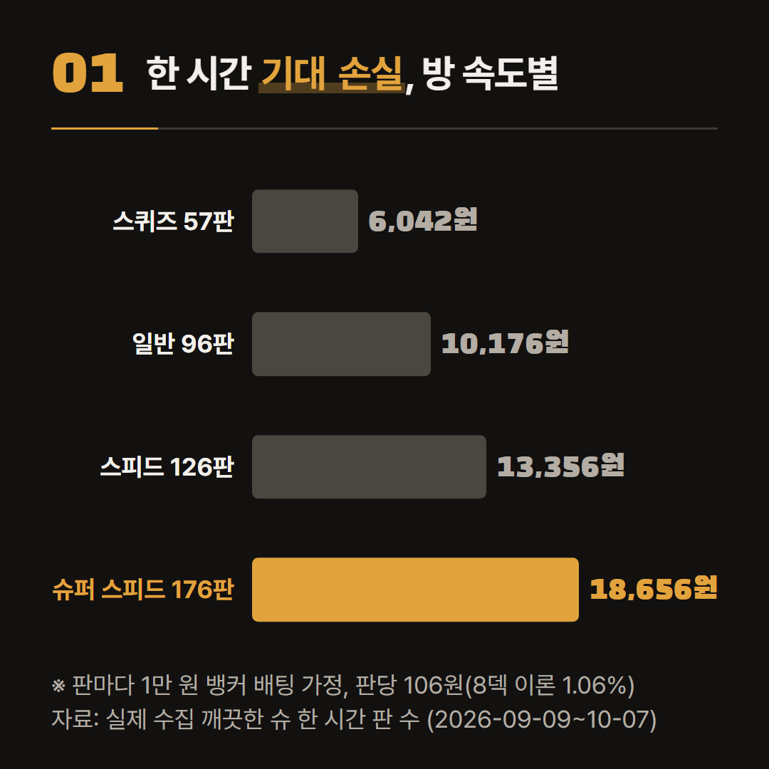 한 시간 판 수에 판당 106원을 곱했다. 1만 원 배팅과 뱅커만 거는 것은 가정이다.