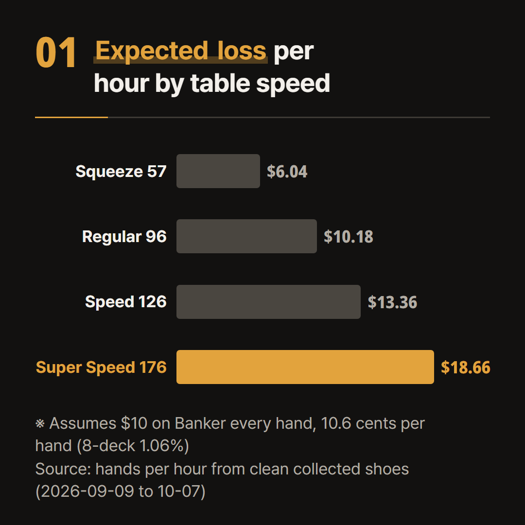 Hands per hour times 10.6 cents per hand. The $10 stake and Banker-only betting are assumptions.