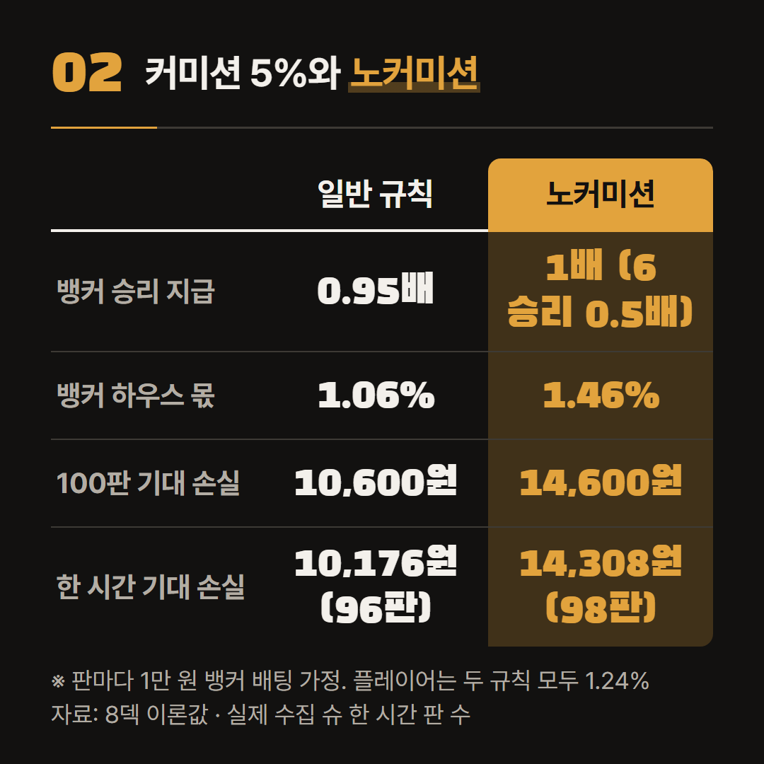 판마다 1만 원씩 뱅커에 거는 가정으로 센 기대 손실이다.