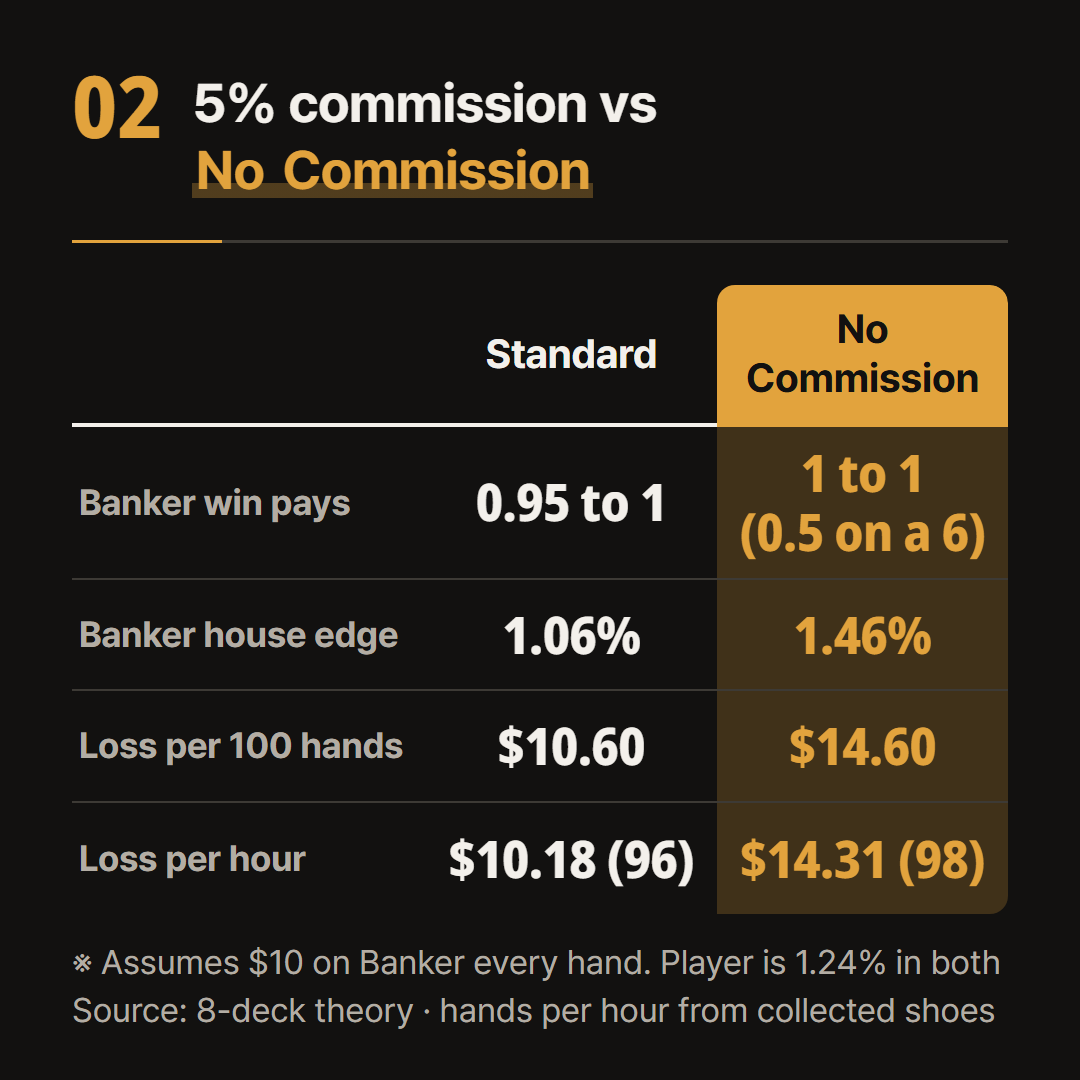 Expected loss assuming $10 on Banker every hand.