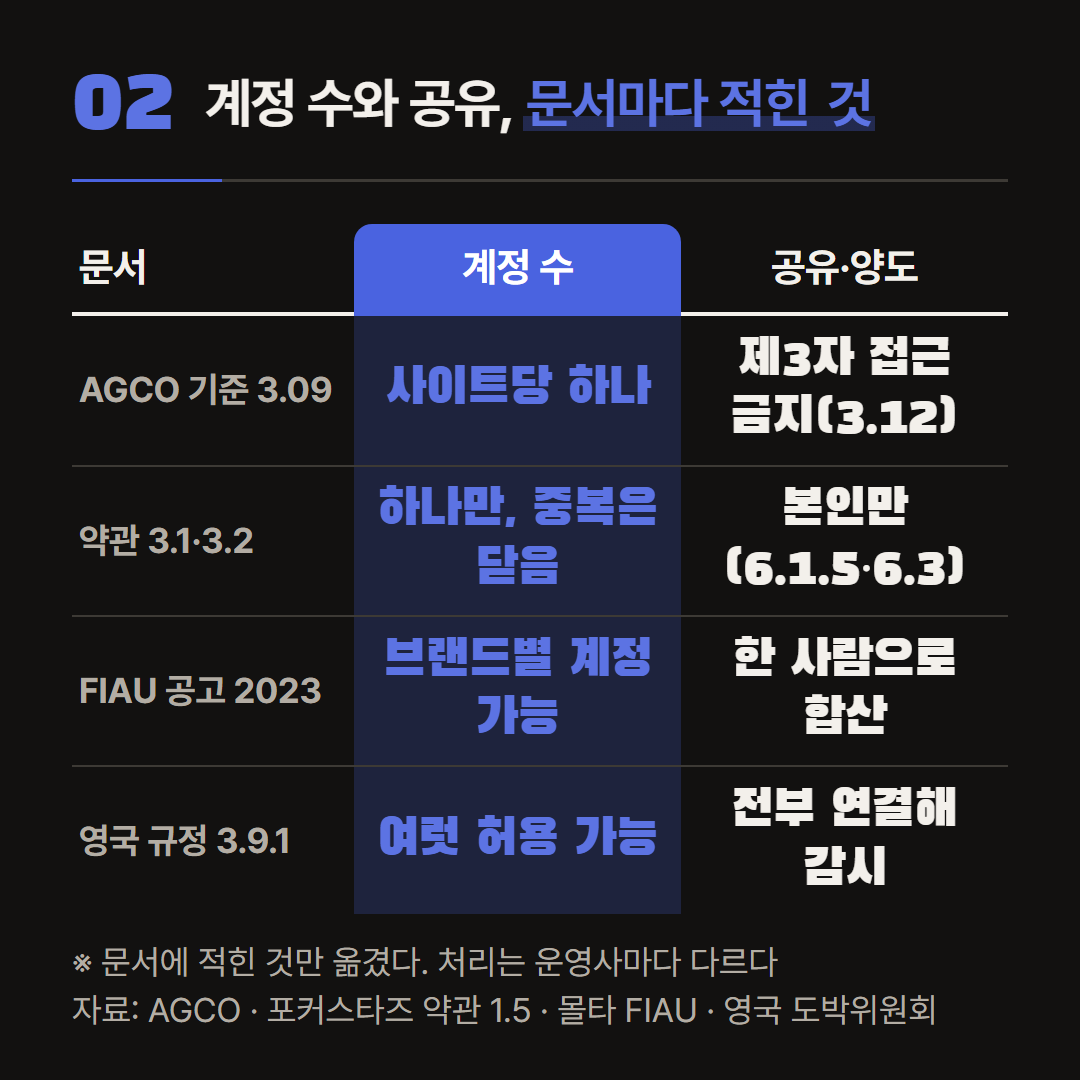 네 문서가 계정 수와 공유에 대해 적어 둔 것만 옮겼다. 실제 처리는 운영사마다 다르다.