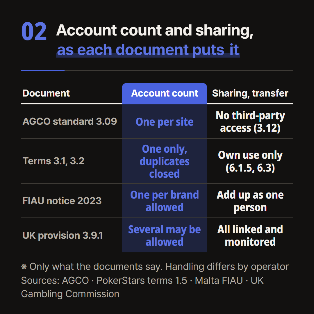 Only what each of the four documents says about account count and sharing. How a case is handled differs between operators.