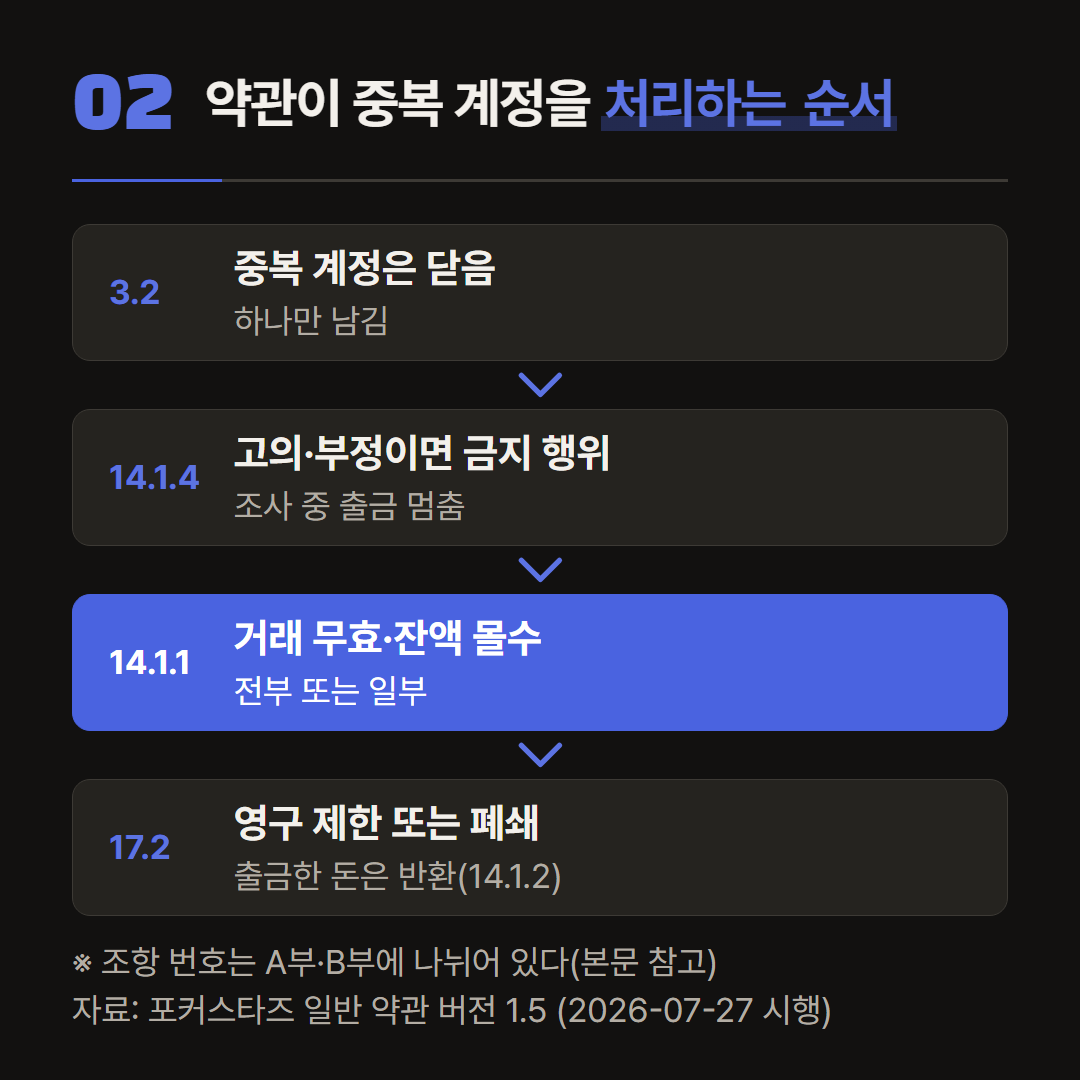 한 운영사 약관에서 중복 계정이 처리되는 조항을 순서대로 놓았다.