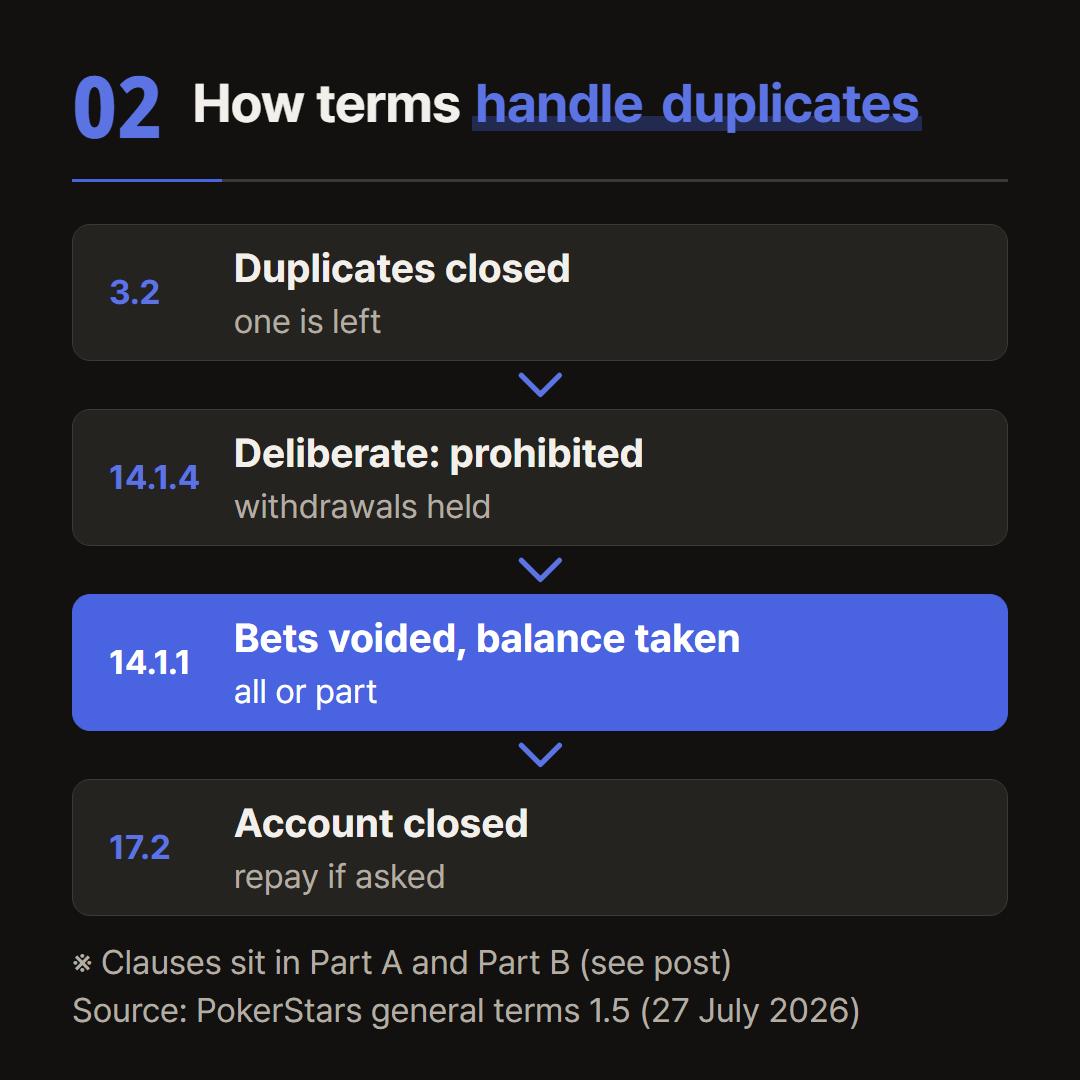 The clauses of one operator's terms that deal with duplicate accounts, in order.