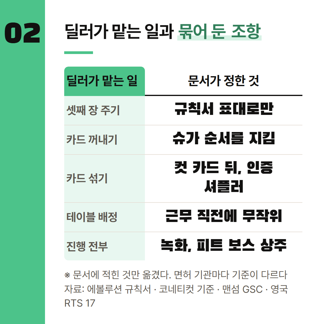 딜러가 맡는 일과 그 일을 묶어 둔 문서 조항을 나란히 놓았다.