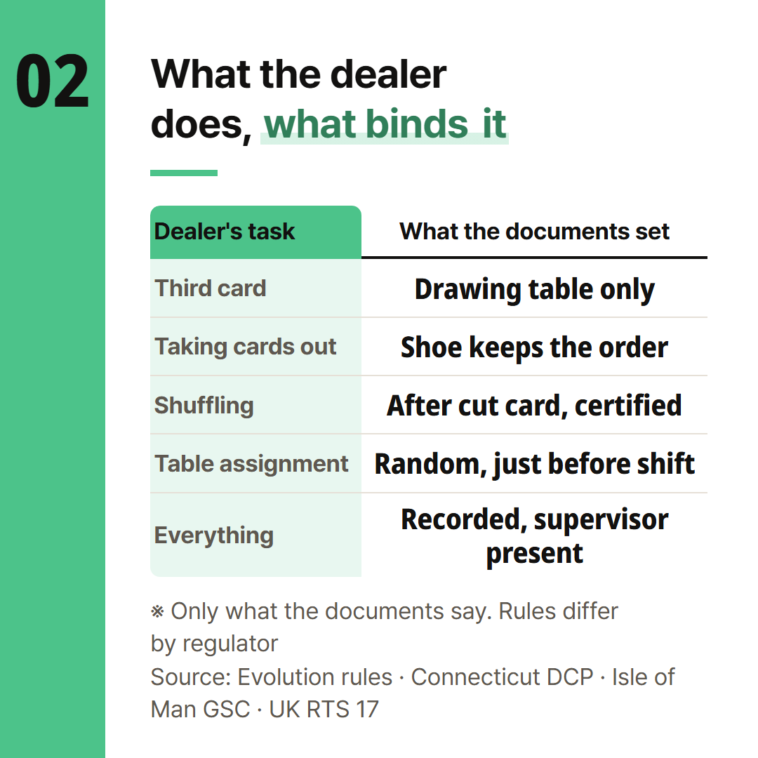 What the dealer handles, next to the clause that binds each task.