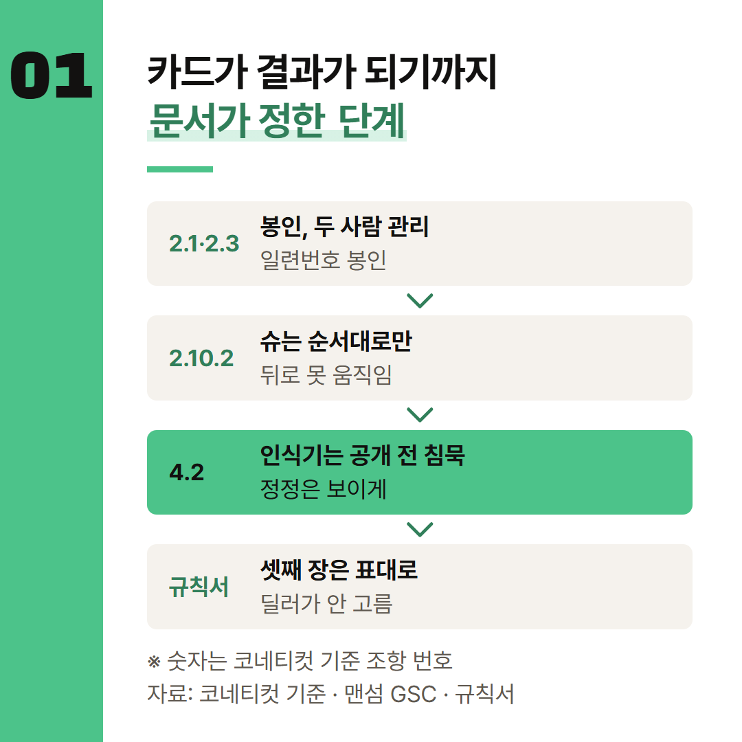 카드가 봉인 용기에서 나와 결과가 되기까지, 기준 문서가 정해 둔 단계를 순서대로 놓았다.