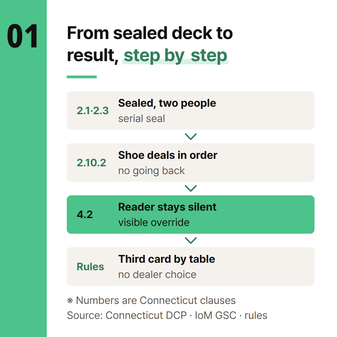 The steps between a sealed box of cards and a result, as the standards set them out.
