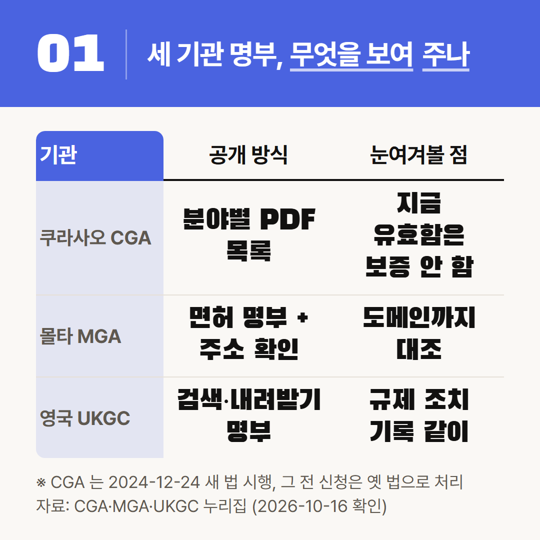 세 규제기관 누리집에 공개된 명부의 형태와 주의 문구를 나란히 옮겼다.
