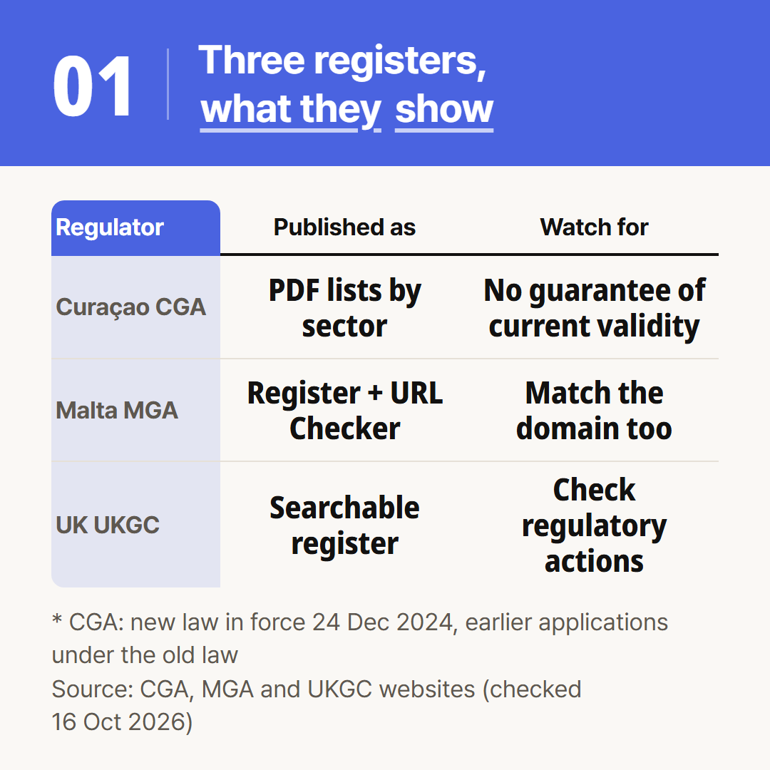 The form of each register and its caveats, as published on the three regulators' websites.