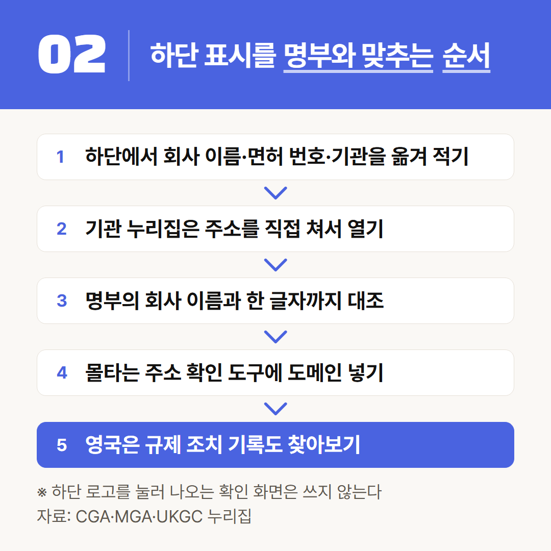 사이트에 적힌 면허 정보를 규제기관 명부와 맞춰 보는 순서다.