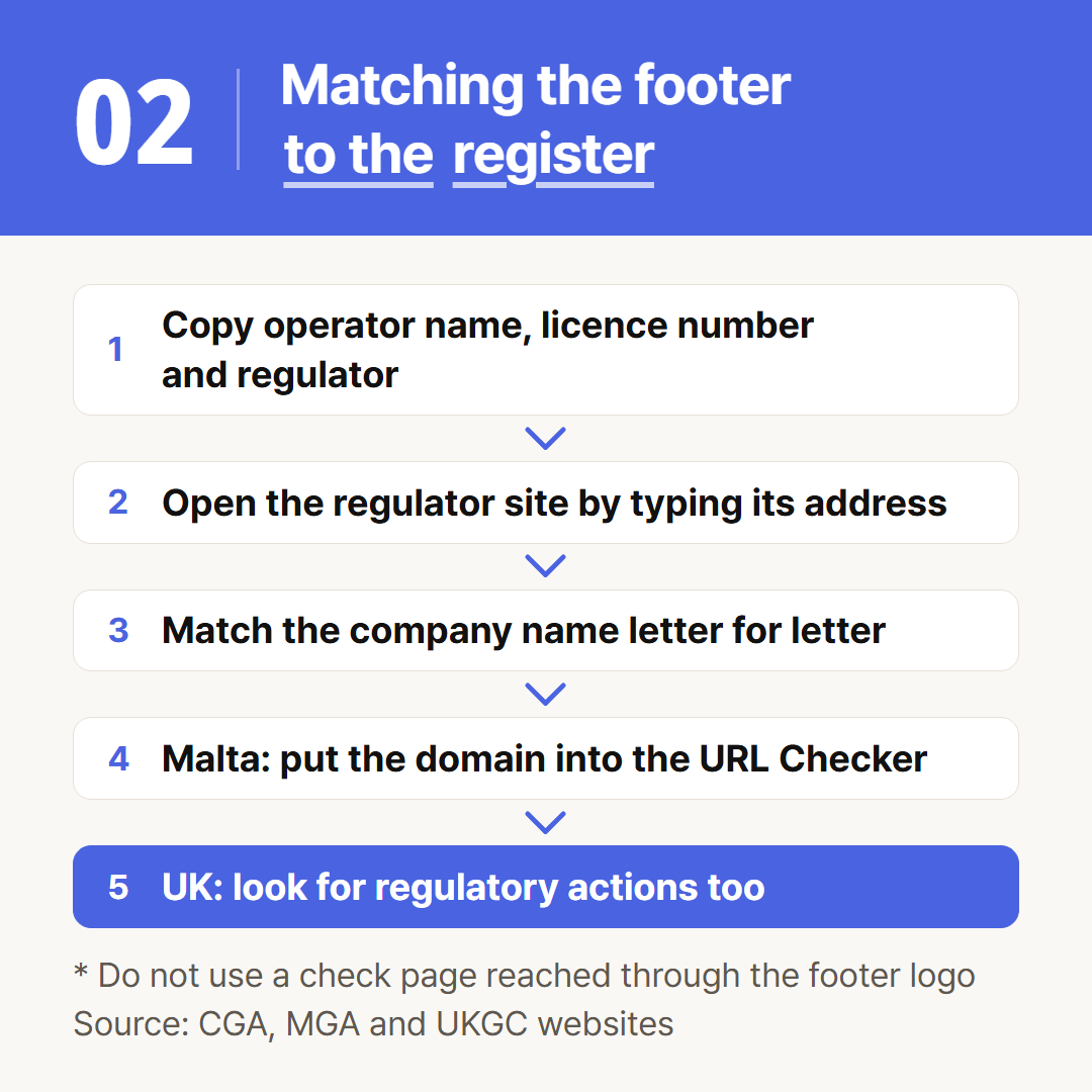 The order for matching the licence details on a site against the regulator's register.
