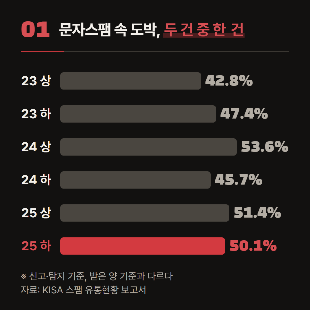 KISA 스팸 유통현황 보고서의 문자스팸 신고·탐지 광고유형 가운데 도박 비율을 반기별로 옮겼다.
