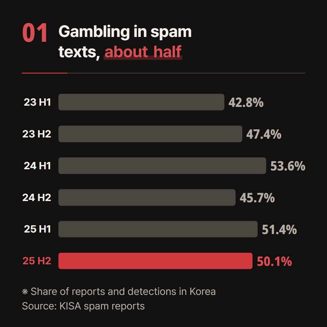 Gambling's share of reported and detected text spam in KISA's spam reports, by half-year.