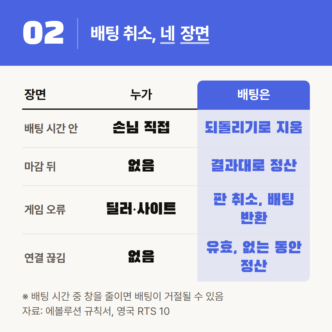 배팅 시간 안, 마감 뒤, 게임 오류, 연결 끊김을 누가 처리하고 배팅이 어떻게 되는지로 나눴다.