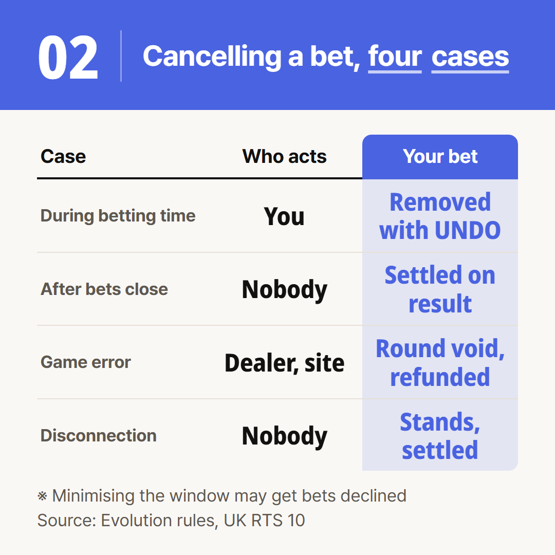 During betting time, after betting closes, a game error and a disconnection, by who acts and what happens to the bet.