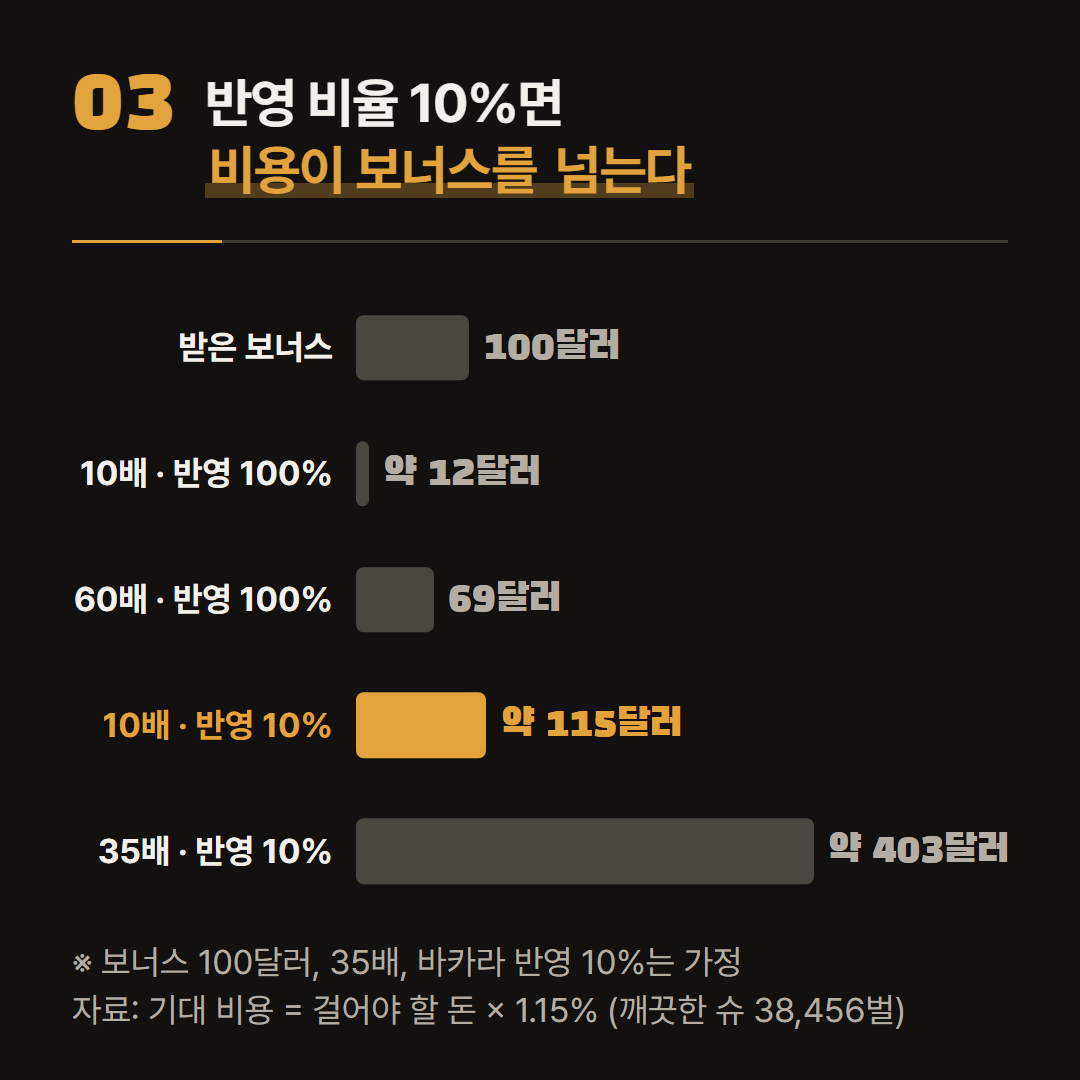 반영 비율 10%는 가정이다. 맨 위 막대가 받은 보너스 100달러다.