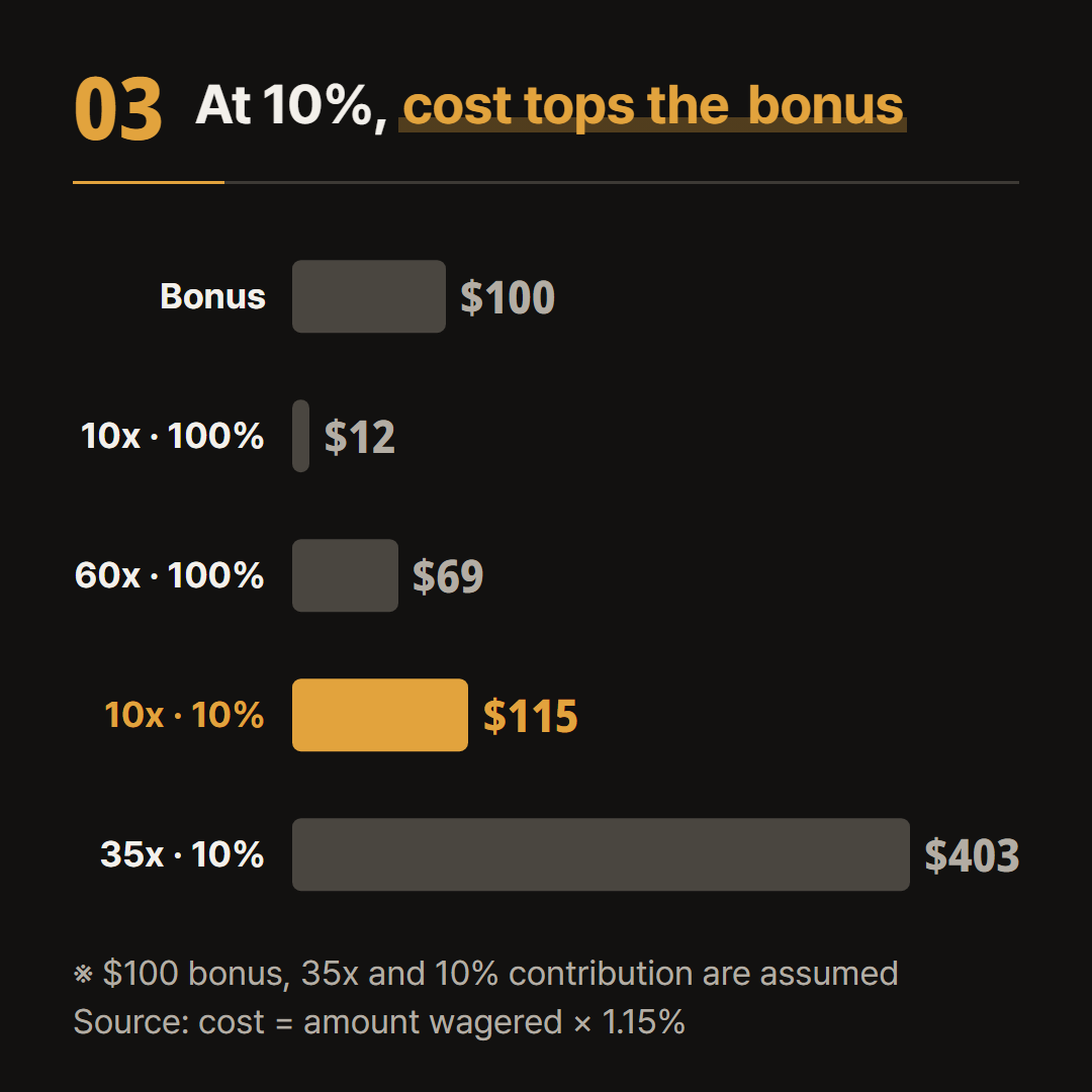 The 10% contribution is assumed. The top bar is the $100 bonus received.