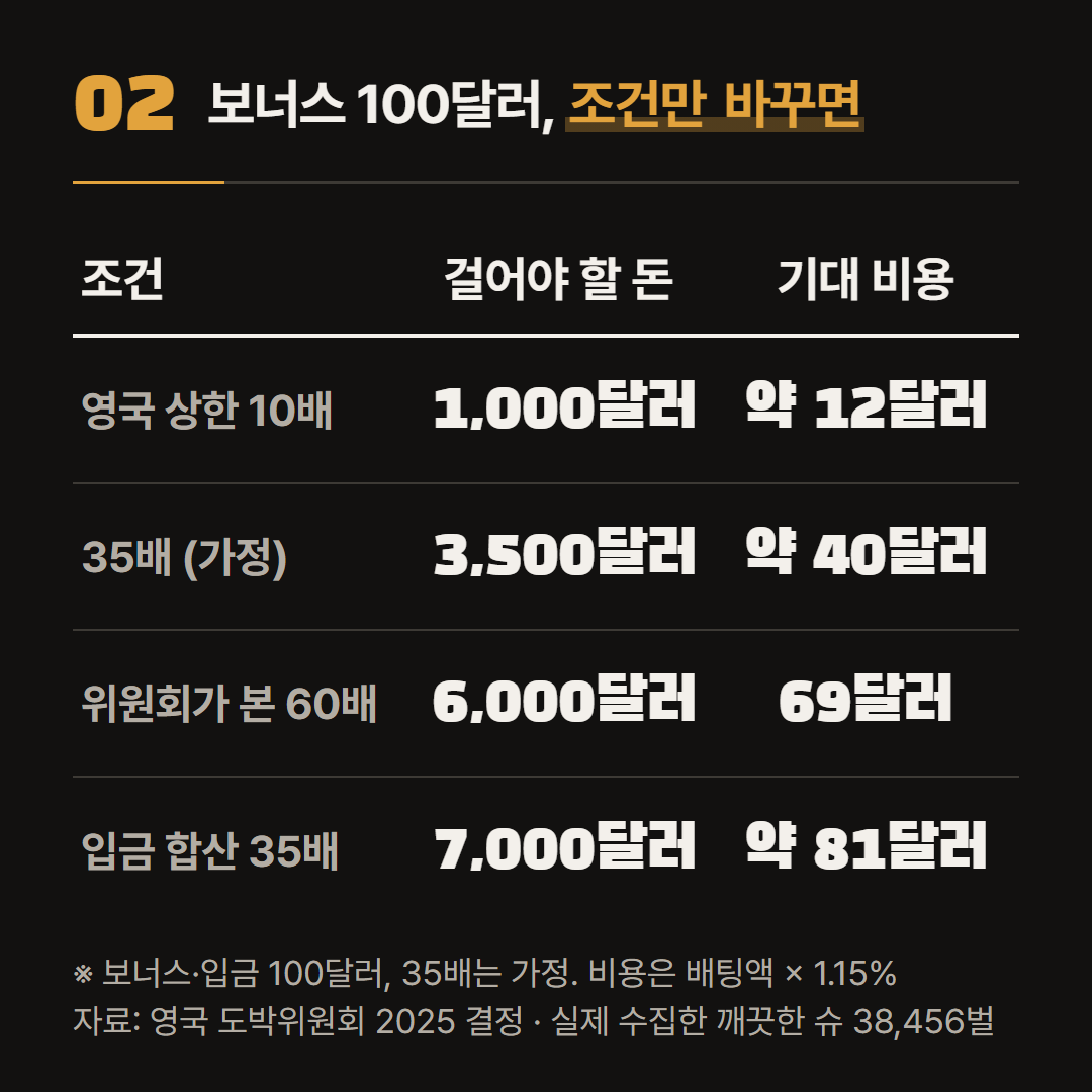 보너스 100달러, 입금 100달러, 35배는 가정이다. 기대 비용은 걸어야 할 돈에 1.15%를 곱했다.