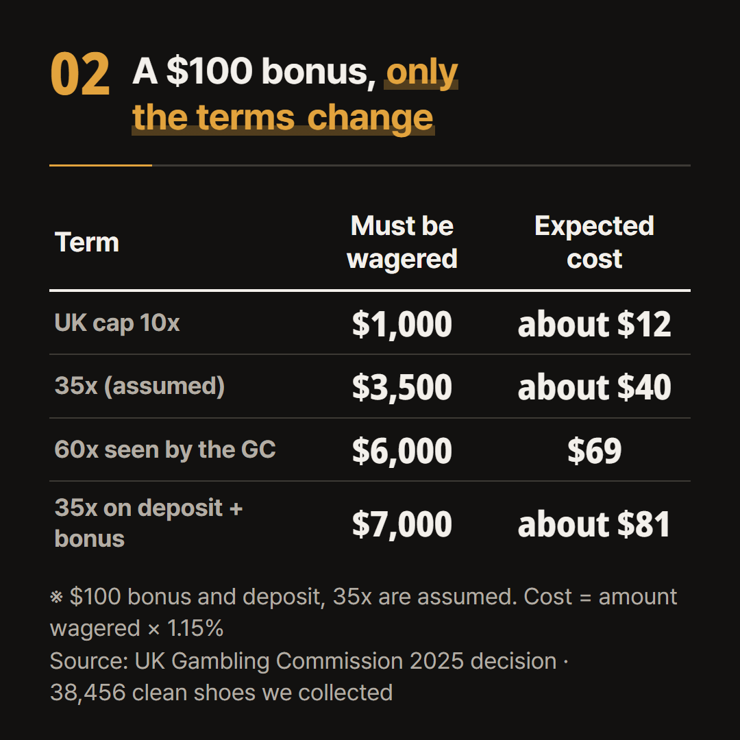 The $100 bonus, the $100 deposit and 35x are assumed. Expected cost is the amount to wager times 1.15%.