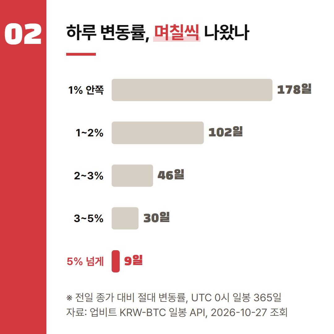 전일 종가 대비 절대 변동률을 다섯 칸으로 나눠 날수를 셌다. 업비트 KRW-BTC 일봉 365일, 2026년 10월 27일 조회.