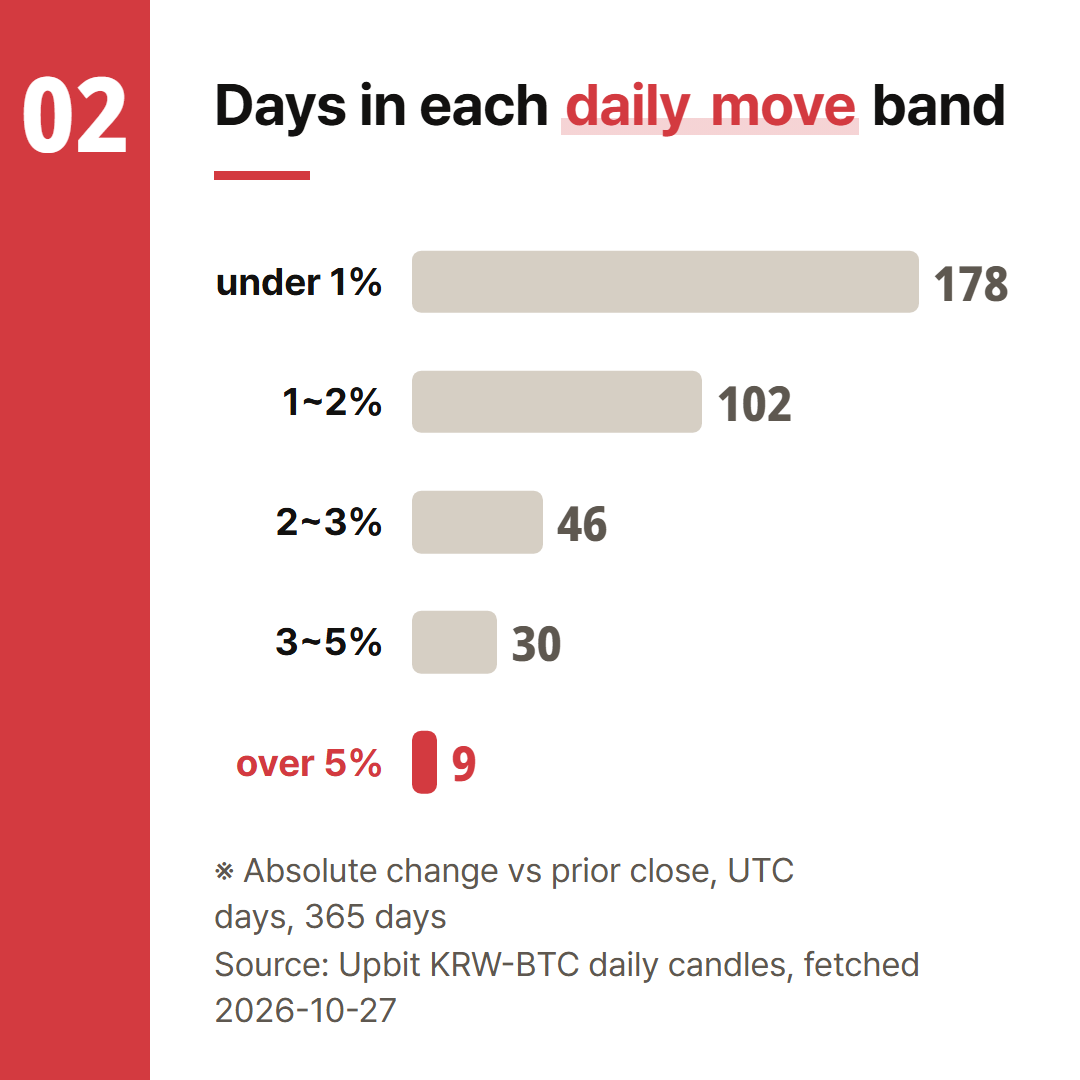 Absolute change against the prior close, split into five bands and counted in days. Upbit KRW-BTC daily candles, 365 days, fetched 27 October 2026.