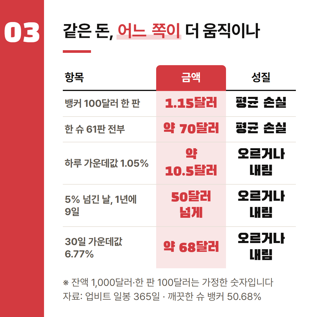 잔액 1,000달러와 한 판 100달러는 가정이다. 기대 손실은 평균이고, 시세 칸은 오르거나 내리는 폭이다.