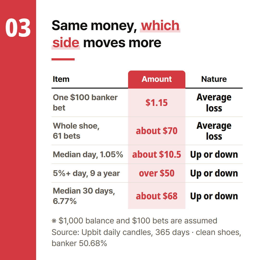The $1,000 balance and $100 bets are assumed. The expected loss is an average; the price rows are a range up or down.