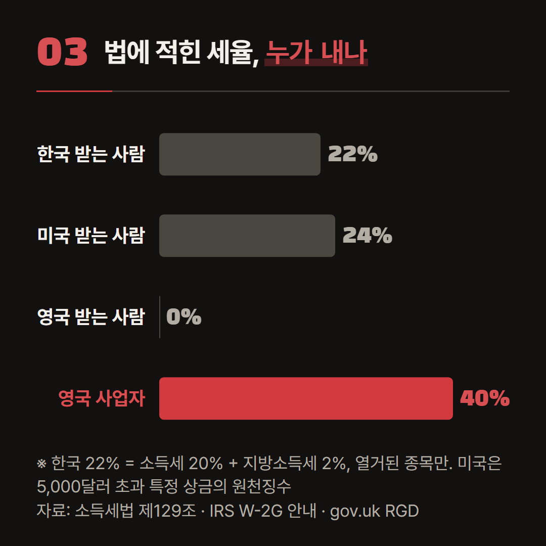 조문과 안내에 적힌 세율을 그대로 옮겼다. 한국은 열거된 종목, 미국은 5,000달러 초과 특정 상금의 원천징수 기준이다.