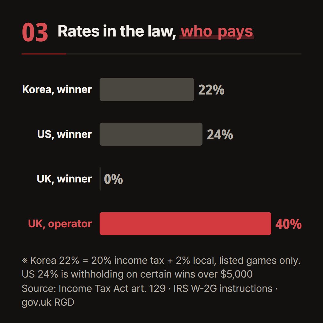 Rates as written in the statutes and guidance. Korea applies to listed games; the US figure is withholding on certain wins over $5,000.