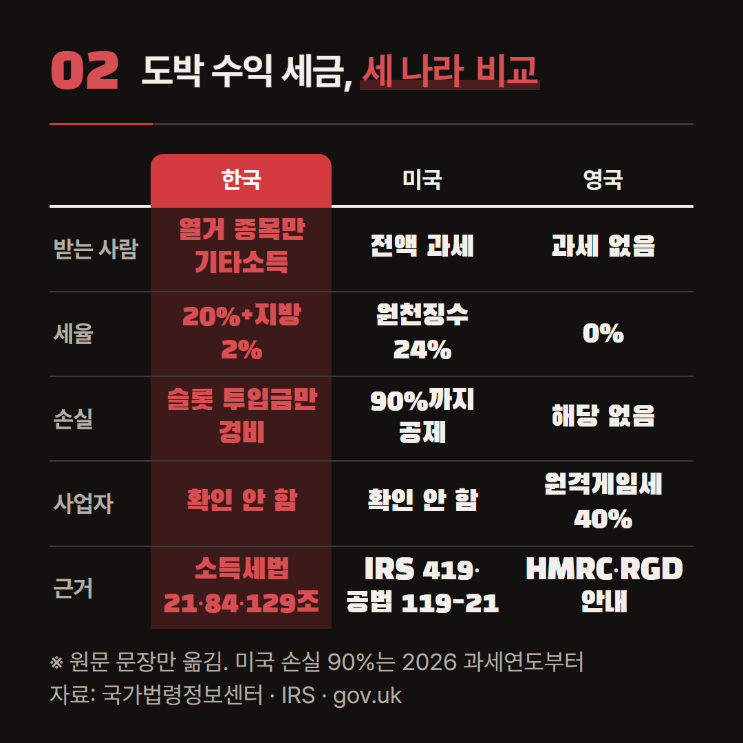 각 나라 법령과 과세당국 안내의 원문 문장만 옮겼다. 해석은 넣지 않았다.