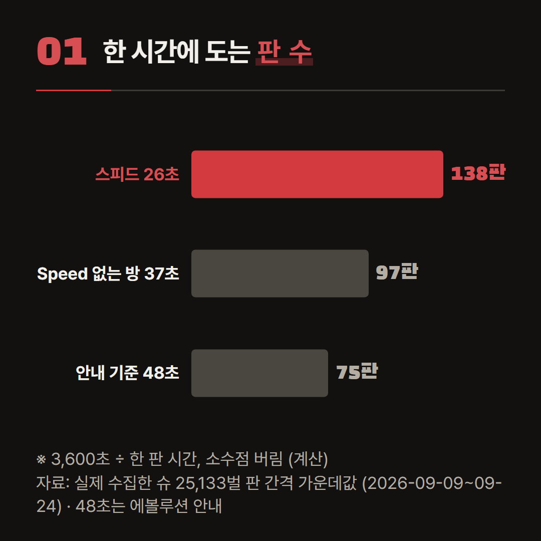 3,600초를 한 판 시간으로 나눈 값이다. 소수점 아래는 버렸다.