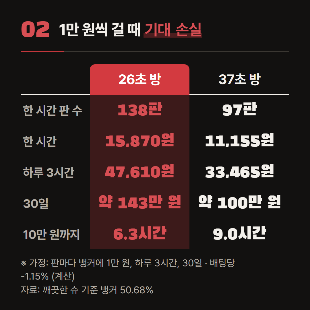 판마다 1만 원을 뱅커에 거는 것은 가정이다. 기대 손실은 평균이고 실제 결과는 그보다 훨씬 크게 흔들린다.