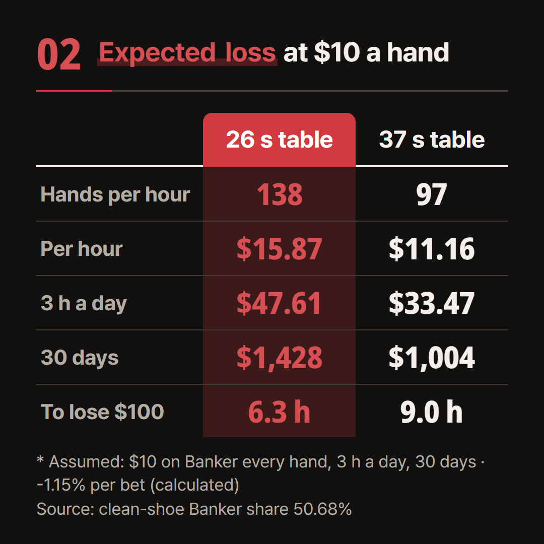 $10 on Banker every hand is an assumption. Expected loss is an average; real results swing far wider.