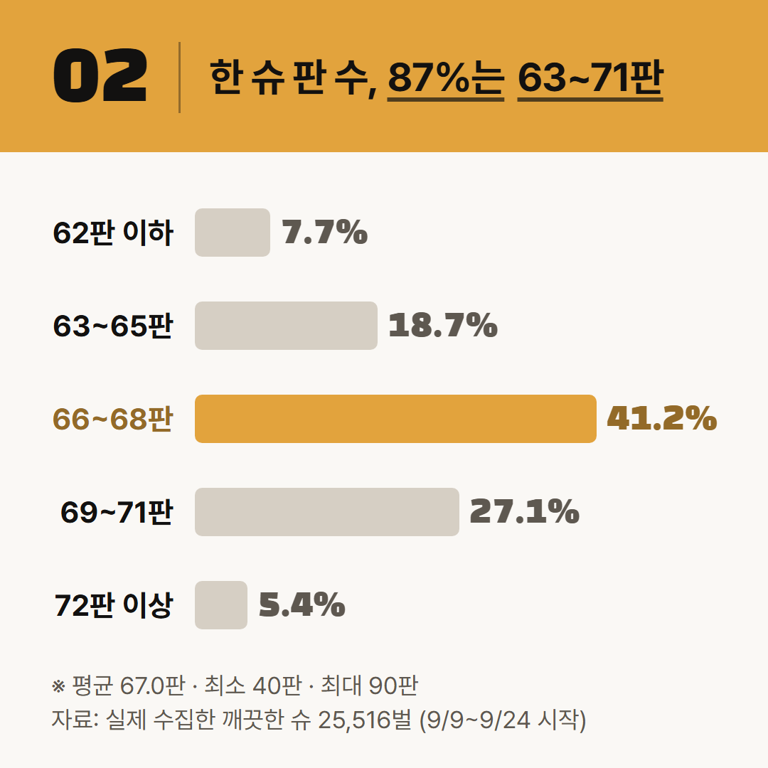 실제 수집한 슈 25,516벌을 판 수로 나눴다. 87.0%가 63~71판이다.