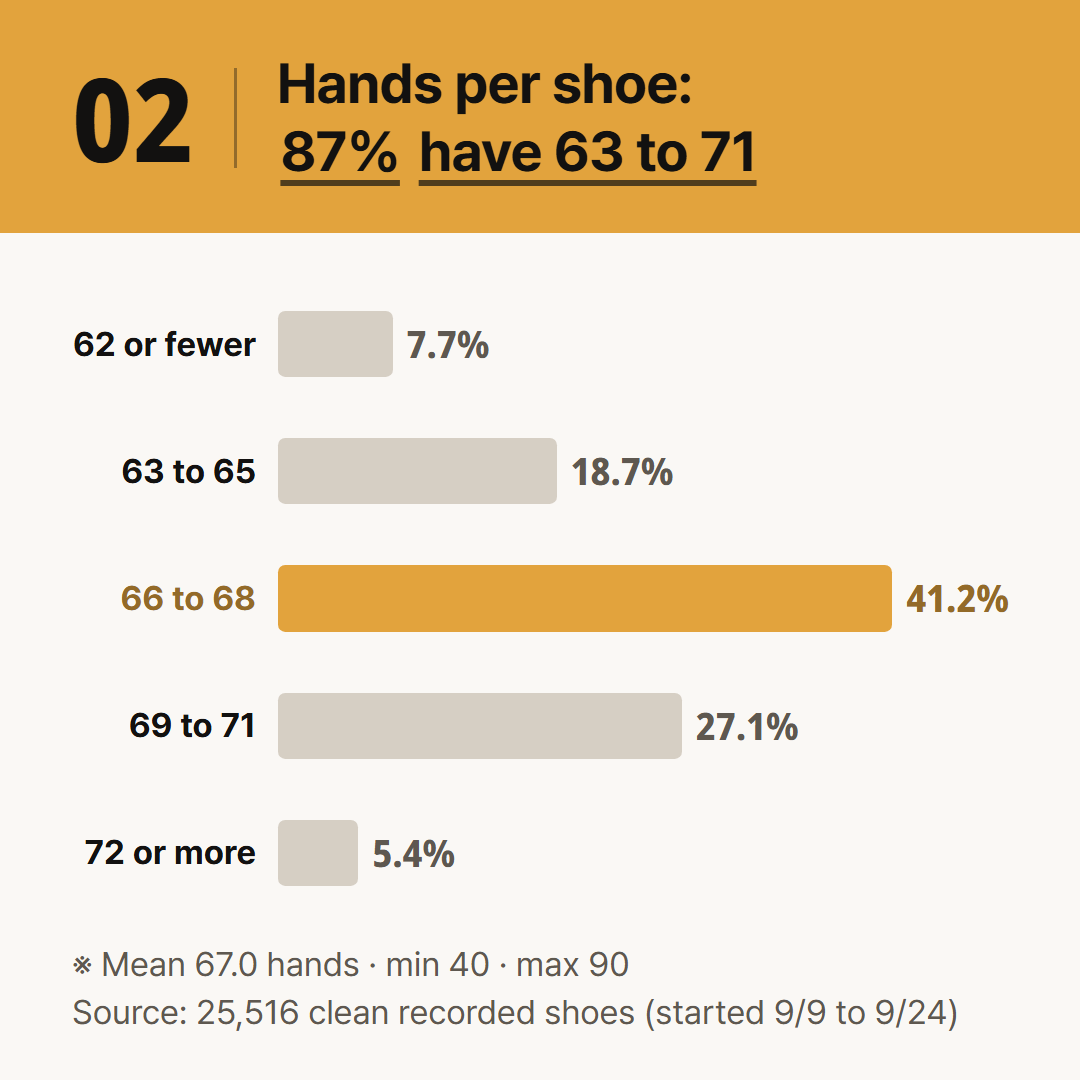 25,516 real recorded shoes grouped by hand count. 87.0% have 63 to 71 hands.
