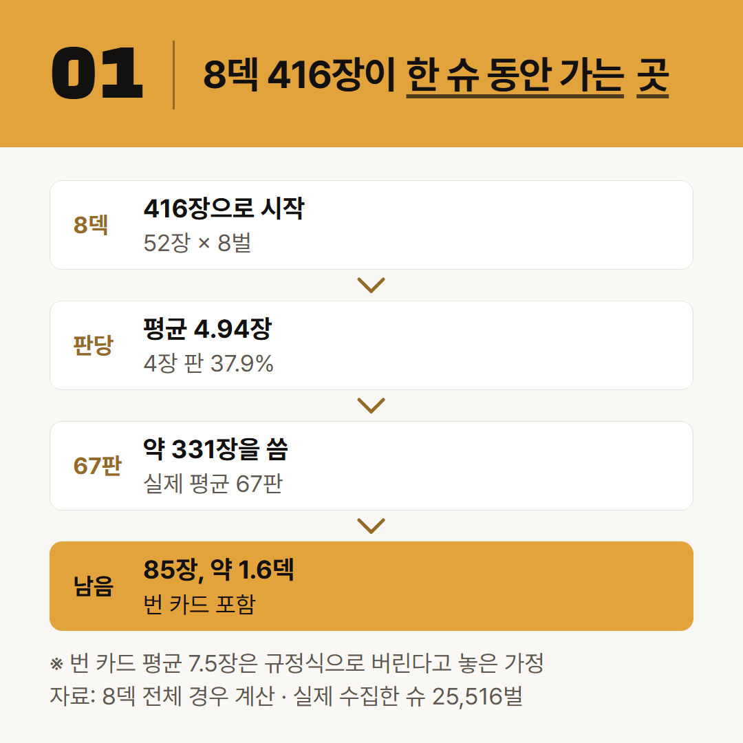 8덱 416장이 한 슈 동안 어디로 가는지 계산으로 나눴다. 번 카드는 규정식으로 버린다고 놓은 가정이다.