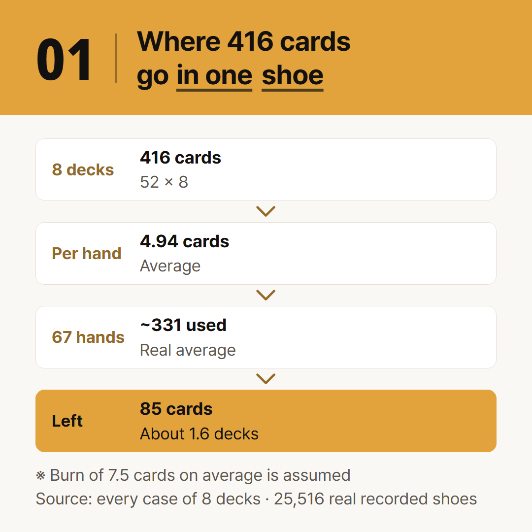 Where the 416 cards of 8 decks go during one shoe, by calculation. The burn follows the regulator method and is an assumption.