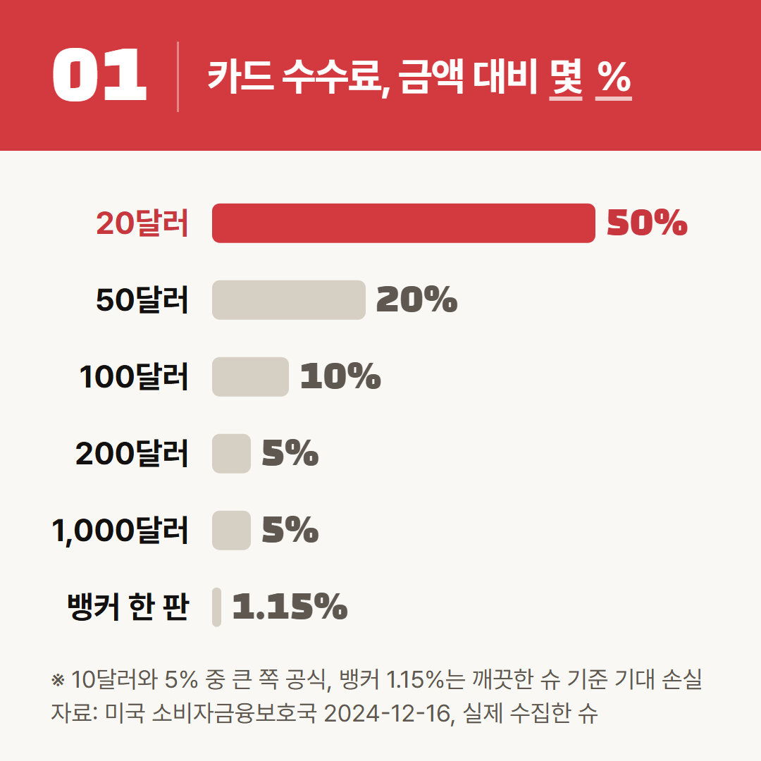 미국 상위 카드사 다수가 쓰는 10달러와 5% 중 큰 쪽 공식을 금액별로 나눴다.