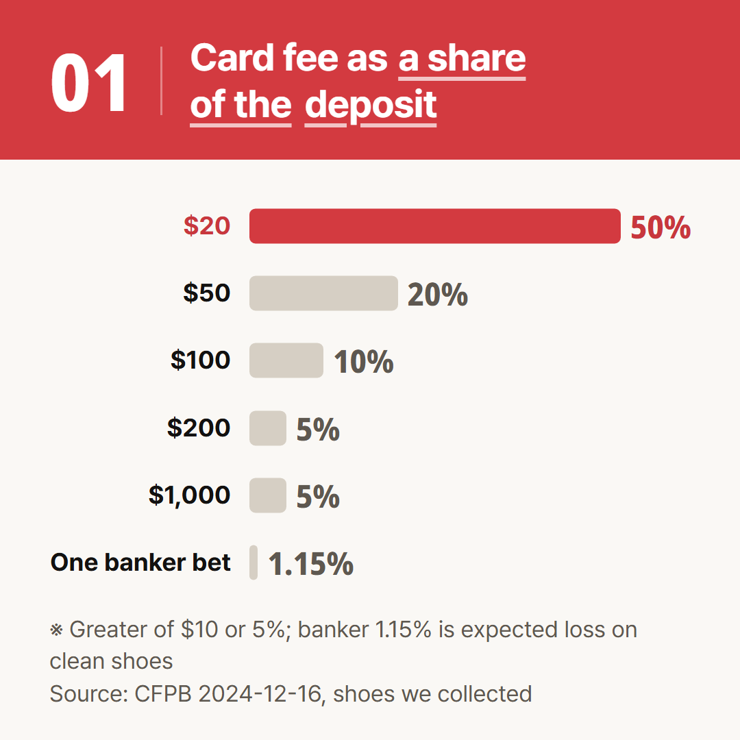The greater of $10 or 5% formula used by most of the top US issuers, split by amount.