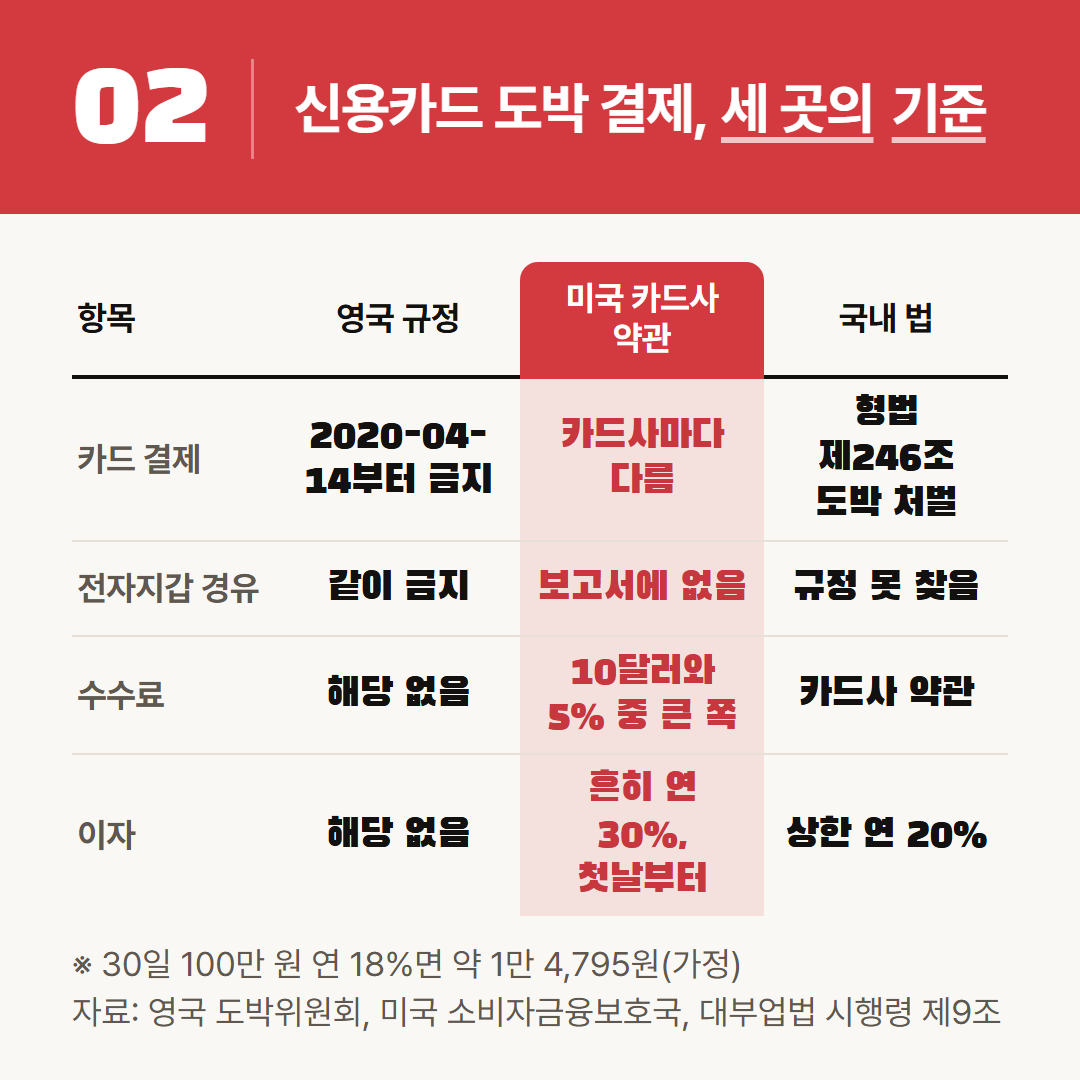영국 규정, 미국 카드사 약관, 국내 법 조항을 같은 항목으로 놓았다. 연 18%는 가정이다.