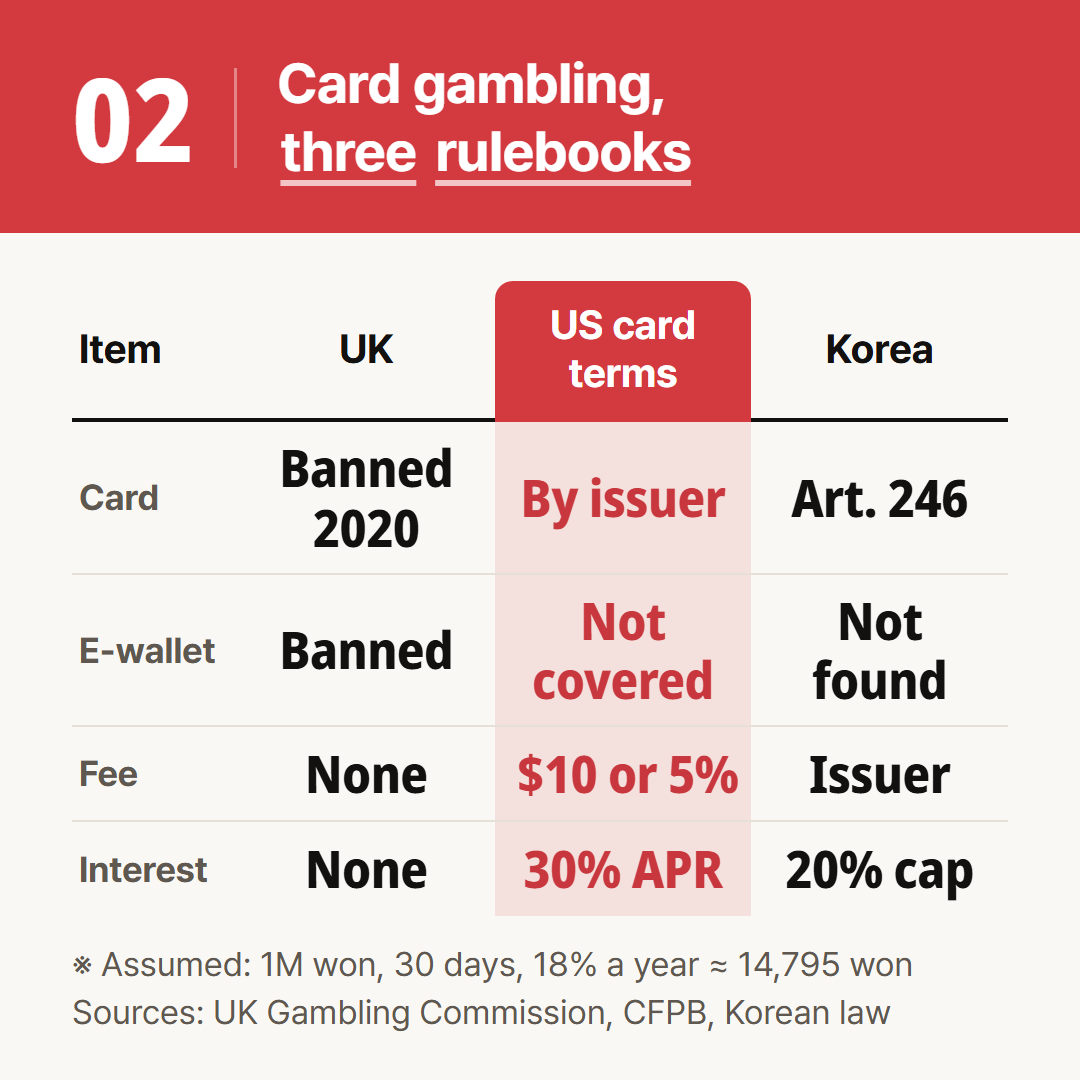 British rules, US issuer terms and Korean law on the same rows. The 18% rate is an assumption.
