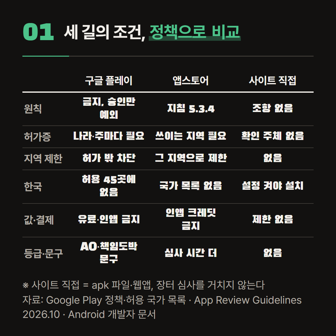 두 장터는 도박 앱에 조건을 적어 두었고, 사이트 직접 배포에는 그 조건을 확인하는 주체가 없다.