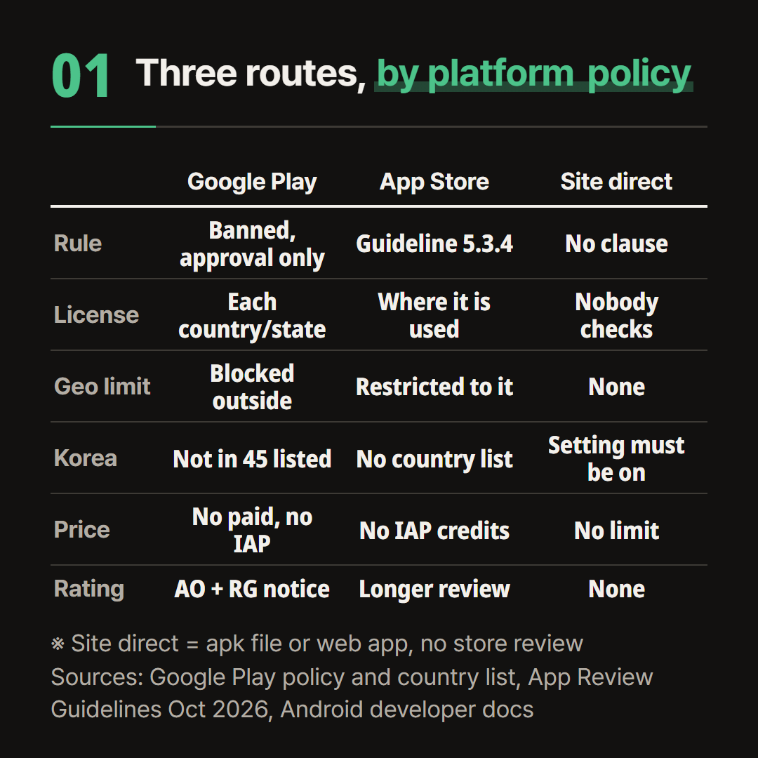 The two stores set conditions for gambling apps. On the direct route there is nobody to check those conditions.