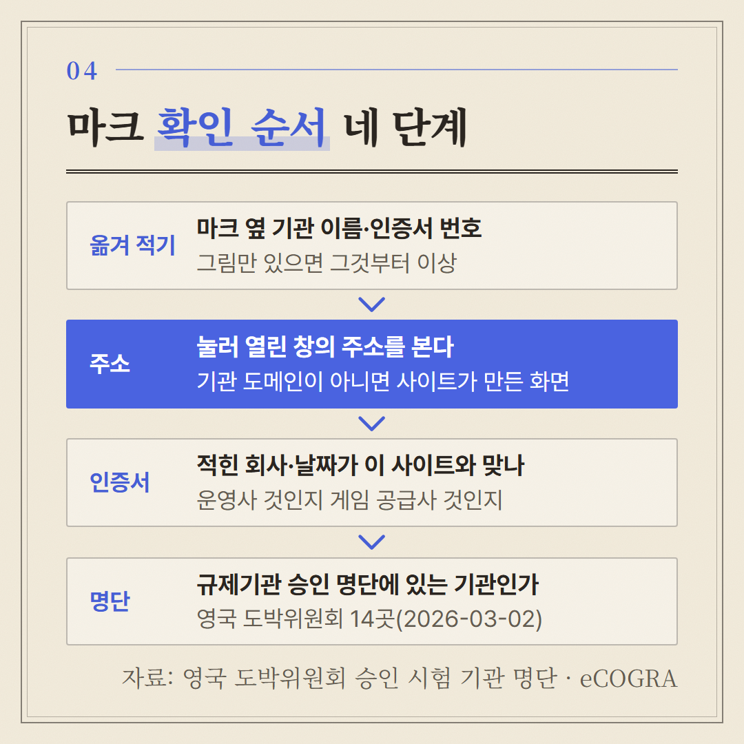 사이트 아래 마크에서 시험 기관 인증서까지 거슬러 올라가는 네 단계다.