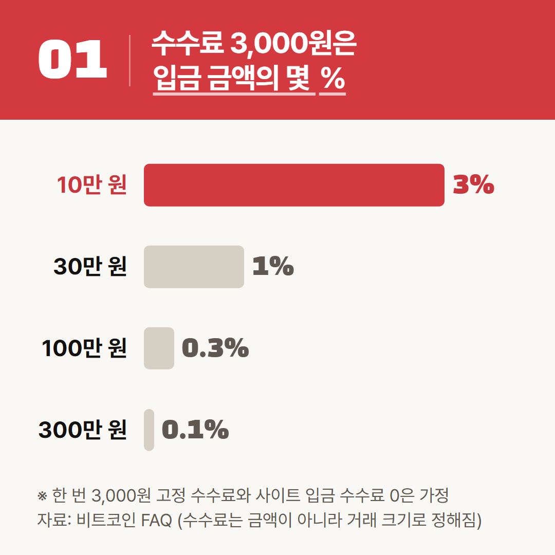 한 번에 3,000원인 고정 수수료는 가정이다. 사이트 쪽 입금 수수료는 0으로 뒀다.