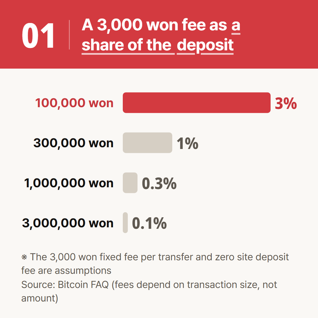 The 3,000 won fixed fee per transfer is an assumption. The site's own deposit fee is set to zero.